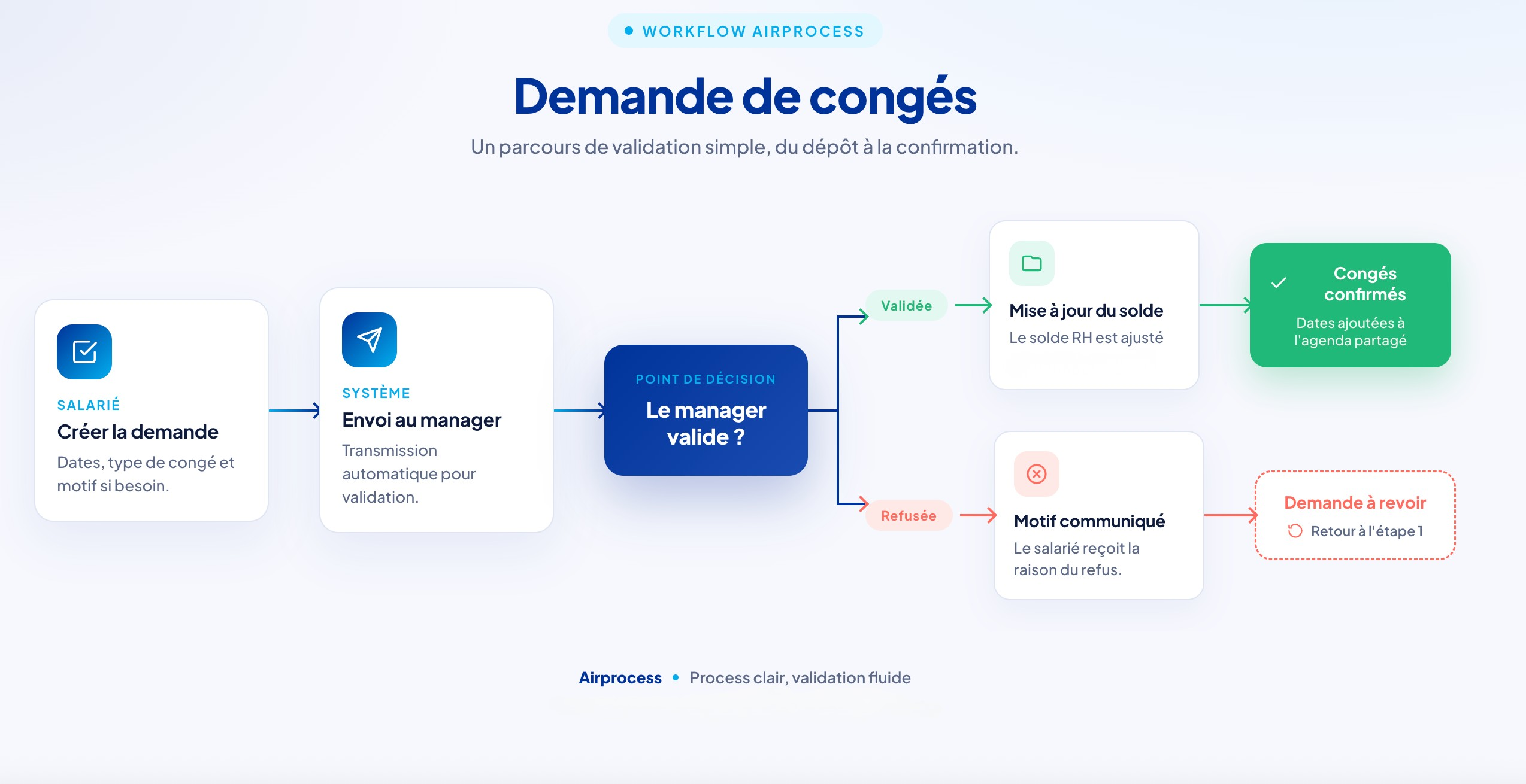 Workflow de validation 